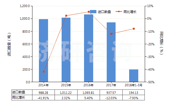 2014-2018年3月中國其他無環(huán)萜烯醇(HS29052290)進(jìn)口量及增速統(tǒng)計(jì)
